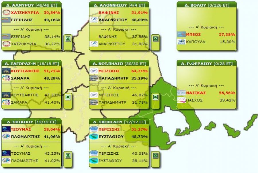Μαγνησία: Β&#039; γύρος Δημοτικών Εκλογών - Τα αποτελέσματα στους Δήμους