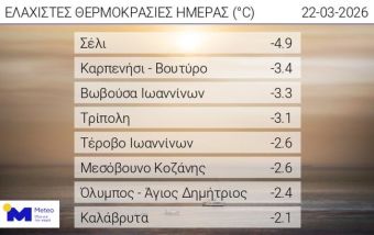 Κοντά στους -5 °C η ελάχιστη θερμοκρασία το πρωί της Κυριακής 22/3