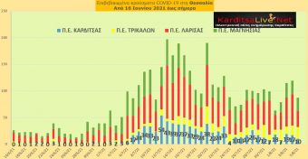 Ε.Ο.Δ.Υ. (5/8): 12 νέοι θάνατοι και 2.800 νέα κρούσματα κορονοϊού στην Ελλάδα - 10 κρούσματα στο ν. Καρδίτσας