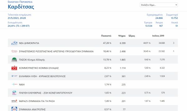 47,28% για τη Νέα Δημοκρατία στο 24,41% των εκλογικών τμημάτων στην Π.Ε. Καρδίτσας - 3 και 1 οι έδρες