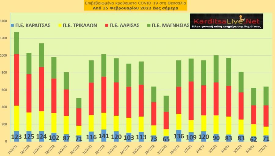 Ε.Ο.Δ.Υ. (07/03): 52 νέοι θάνατοι και 8.639 κρούσματα κορονοϊού στην Ελλάδα - 71 κρούσματα στο ν. Καρδίτσας