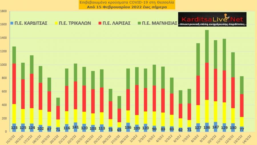 Ε.Ο.Δ.Υ. (13/03): 48 νέοι θάνατοι και 11.986 κρούσματα κορονοϊού στην Ελλάδα - 77 κρούσματα στο ν. Καρδίτσας