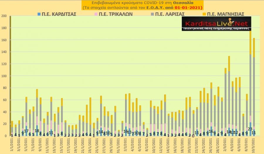 Ε.Ο.Δ.Υ. (10/03): 43 νέοι θάνατοι και 2.633 νέα κρούσματα κορονοϊού στην Ελλάδα - 11 κρούσματα στην Π.Ε. Καρδίτσας
