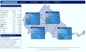 46,58% για τη Νέα Δημοκρατία στα 95/1.537 εκλογικά τμήματα της Θεσσαλίας