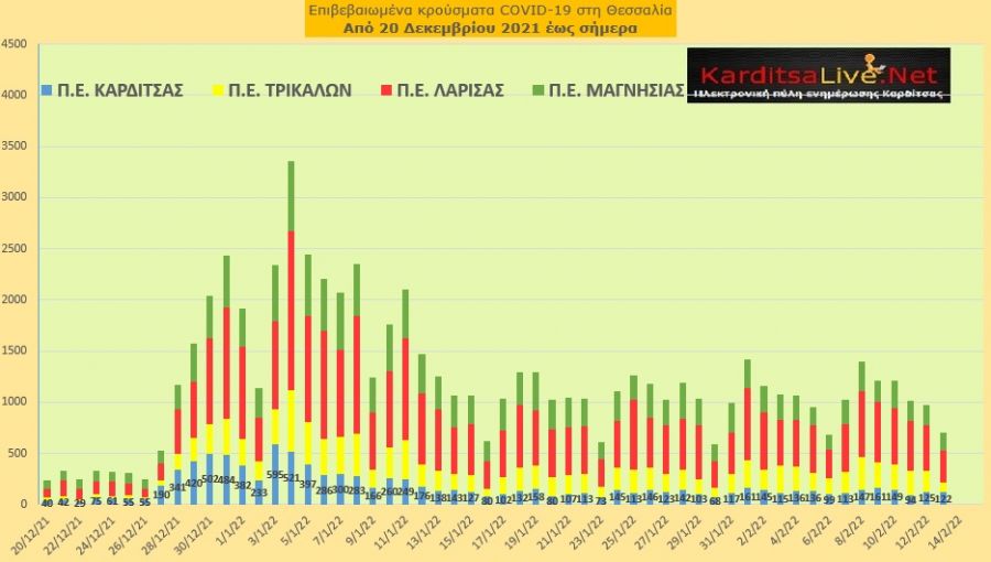 Ε.Ο.Δ.Υ. (13/02): 72 νέοι θάνατοι και 10.853 κρούσματα κορονοϊού στην Ελλάδα - 122 κρούσματα στο ν. Καρδίτσας