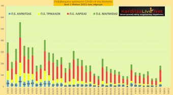 Ε.Ο.Δ.Υ. (07/06): 19 νέοι θάνατοι και 5.610 κρούσματα κορονοϊού στην Ελλάδα - 24 κρούσματα στο ν. Καρδίτσας