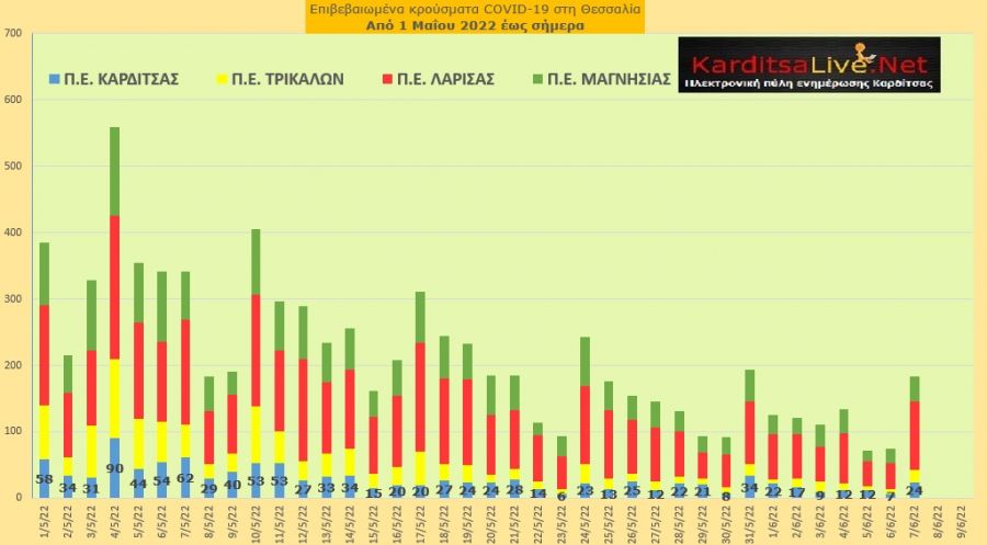 Ε.Ο.Δ.Υ. (07/06): 19 νέοι θάνατοι και 5.610 κρούσματα κορονοϊού στην Ελλάδα - 24 κρούσματα στο ν. Καρδίτσας