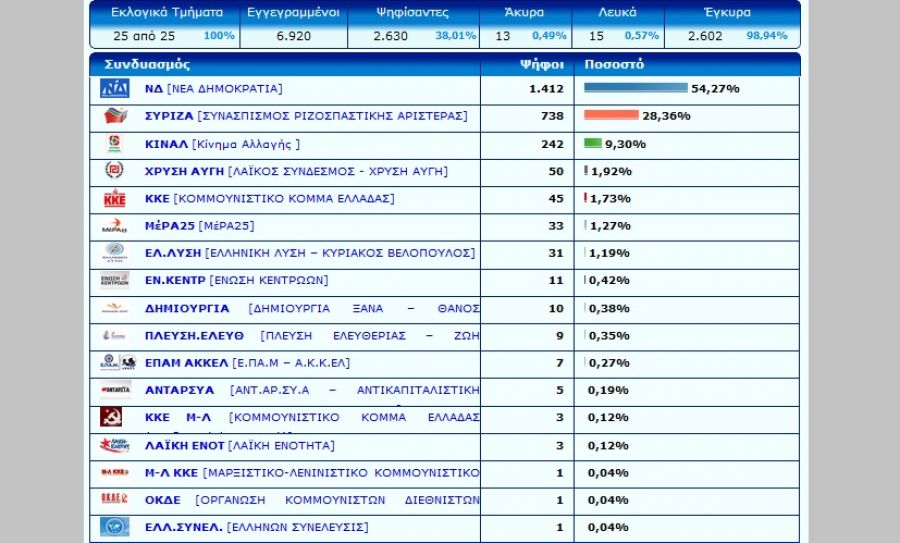 Τελικό: Με 54,27% η νίκη της Ν.Δ. στο Δήμο Αργιθέας (αποτ. ανά εκλογικό τμήμα)