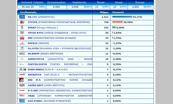 Τελικό: Με 54,27% η νίκη της Ν.Δ. στο Δήμο Αργιθέας (αποτ. ανά εκλογικό τμήμα)