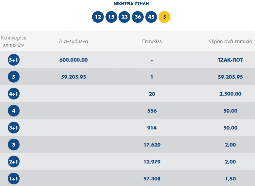 Μοίρασε ευρώ το Τζόκερ σε τυχερό παίκτη στην Ελασσόνα