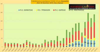 Ε.Ο.Δ.Υ. (15/7): 6 νέοι θάνατοι και 2.794 νέα κρούσματα κορονοϊού στην Ελλάδα - 37 κρούσματα στο ν. Καρδίτσας