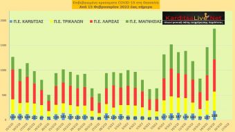 Ε.Ο.Δ.Υ. (15/03): 50 νέοι θάνατοι και 26.536 κρούσματα κορονοϊού στην Ελλάδα - 188 κρούσματα στο ν. Καρδίτσας