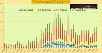 Ε.Ο.Δ.Υ. (4/8): 16 νέοι θάνατοι και 2.856 νέα κρούσματα κορονοϊού στην Ελλάδα - 17 κρούσματα στο ν. Καρδίτσας