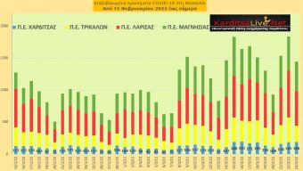 Ε.Ο.Δ.Υ. (23/03): 53 νέοι θάνατοι και 23.106 κρούσματα κορονοϊού στην Ελλάδα - 188 κρούσματα στο ν. Καρδίτσας