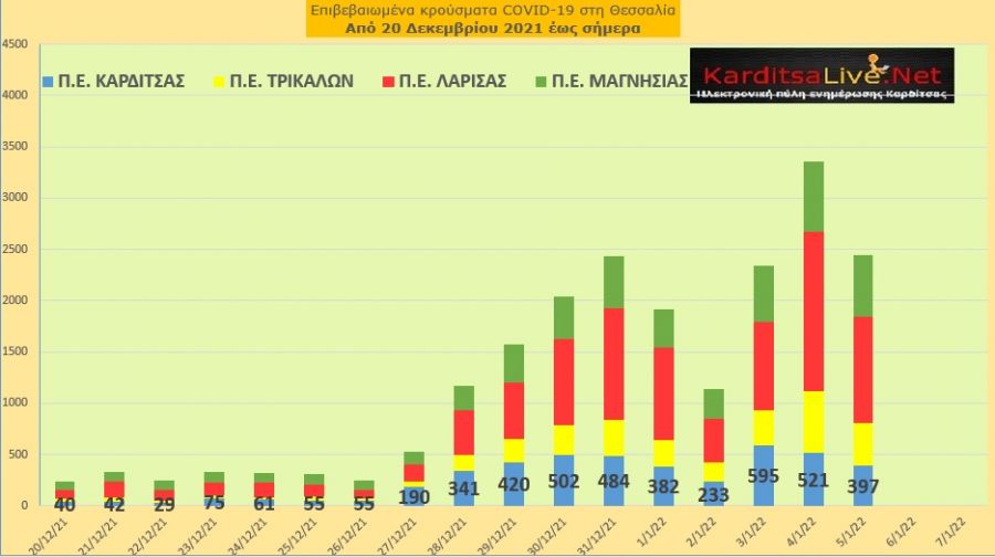 Ε.Ο.Δ.Υ. (05/01): 62 νέοι θάνατοι και 43.386 κρούσματα κορονοϊού στην Ελλάδα - 397 κρούσματα στο ν. Καρδίτσας