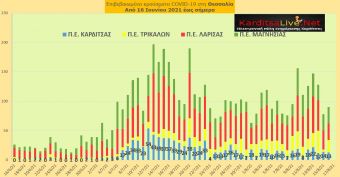 Ε.Ο.Δ.Υ. (16/8): 13 νέοι θάνατοι και 2.818 νέα κρούσματα κορονοϊού στην Ελλάδα - 13 κρούσματα στο ν. Καρδίτσας