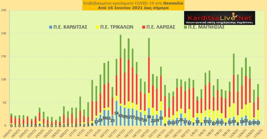 Ε.Ο.Δ.Υ. (16/8): 13 νέοι θάνατοι και 2.818 νέα κρούσματα κορονοϊού στην Ελλάδα - 13 κρούσματα στο ν. Καρδίτσας