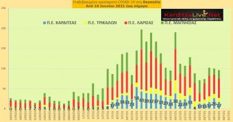 Ε.Ο.Δ.Υ. (29/7): 9 νέοι θάνατοι και 2.696 νέα κρούσματα κορονοϊού στην Ελλάδα - 17 κρούσματα στο ν. Καρδίτσας