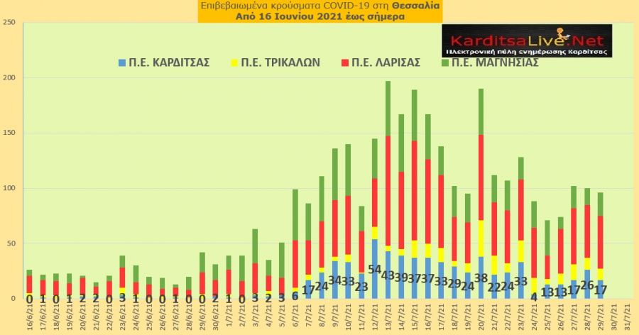 Ε.Ο.Δ.Υ. (29/7): 9 νέοι θάνατοι και 2.696 νέα κρούσματα κορονοϊού στην Ελλάδα - 17 κρούσματα στο ν. Καρδίτσας