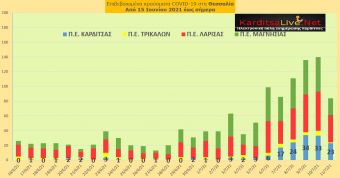 Ε.Ο.Δ.Υ. (11/7): 5 νέοι θάνατοι και 1.465 νέα κρούσματα κορονοϊού στην Ελλάδα - 23 κρούσματα στο ν. Καρδίτσας
