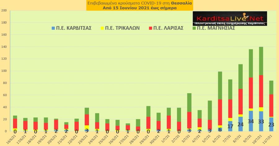 Ε.Ο.Δ.Υ. (11/7): 5 νέοι θάνατοι και 1.465 νέα κρούσματα κορονοϊού στην Ελλάδα - 23 κρούσματα στο ν. Καρδίτσας