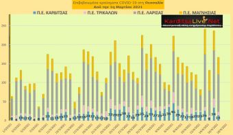 Ε.Ο.Δ.Υ. (16/04): 91 νέοι θάνατοι και 3.067 νέα κρούσματα κορονοϊού στην Ελλάδα - 14 κρούσματα στην Π.Ε. Καρδίτσας