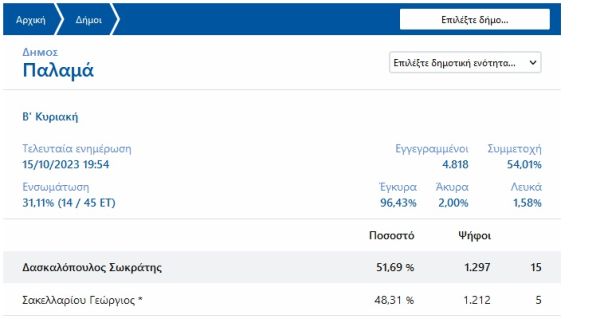 Μαζεύει τη διαφορά ο Σακελλαρίου στο Δήμο Παλαμά - Παραμένει πρώτος ο Δασκαλόπουλος