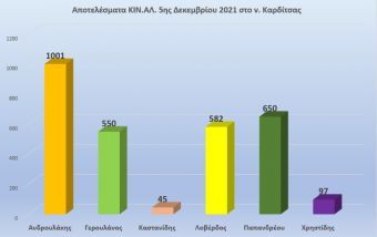 Τα αποτελέσματα στις εκλογές στο ΚΙΝΑΛ στο ν. Καρδίτσας - Πρωτιά Ανδρουλάκη με 34,2% (ΤΕΛΙΚΟ 7/7)