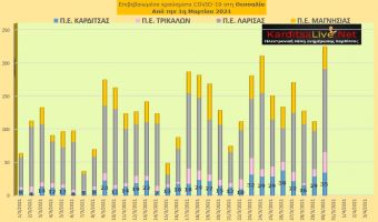 Ε.Ο.Δ.Υ. (30/03): 72 νέοι θάνατοι και 4.340 νέα κρούσματα κορονοϊού στην Ελλάδα - 35 κρούσματα στην Π.Ε. Καρδίτσας