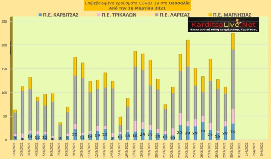 Ε.Ο.Δ.Υ. (30/03): 72 νέοι θάνατοι και 4.340 νέα κρούσματα κορονοϊού στην Ελλάδα - 35 κρούσματα στην Π.Ε. Καρδίτσας