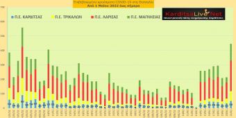 Ε.Ο.Δ.Υ. (21/06): 14 νέοι θάνατοι και 12.537 κρούσματα κορονοϊού στην Ελλάδα - 50 κρούσματα στο ν. Καρδίτσας