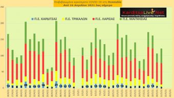Ε.Ο.Δ.Υ. (21/05): 56 νέοι θάνατοι και 2.020 νέα κρούσματα κορονοϊού στην Ελλάδα - 3 κρούσματα στο ν. Καρδίτσας
