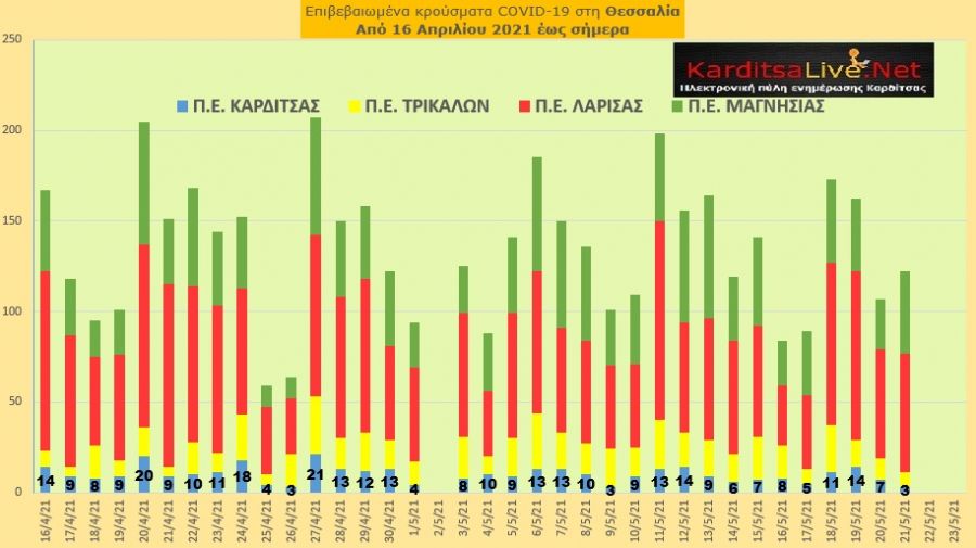 Ε.Ο.Δ.Υ. (21/05): 56 νέοι θάνατοι και 2.020 νέα κρούσματα κορονοϊού στην Ελλάδα - 3 κρούσματα στο ν. Καρδίτσας