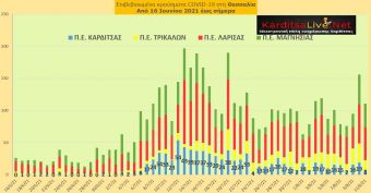 Ε.Ο.Δ.Υ. (11/8): 19 νέοι θάνατοι και 3.475 νέα κρούσματα κορονοϊού στην Ελλάδα - 8 κρούσματα στο ν. Καρδίτσας