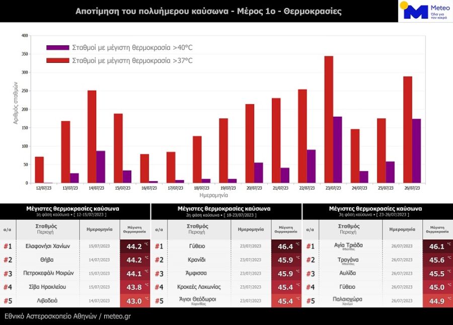 Καύσωνας "Κλέων": Ο μεγαλύτερος σε διάρκεια καύσωνας στη χώρα μας