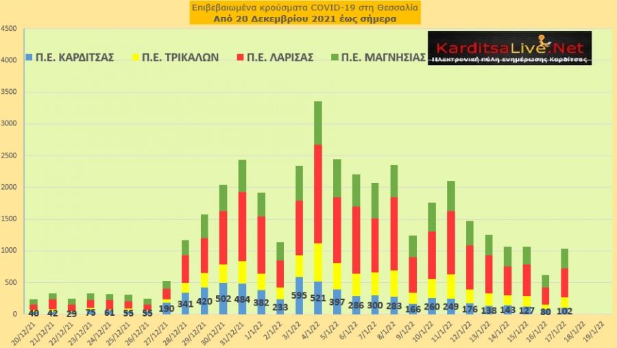 Ε.Ο.Δ.Υ. (17/01): 101 νέοι θάνατοι και 18.834 κρούσματα κορονοϊού στην Ελλάδα - 102 κρούσματα στο ν. Καρδίτσας