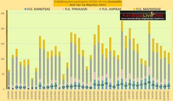 Ε.Ο.Δ.Υ. (11/04): 52 νέοι θάνατοι και 1.718 νέα κρούσματα κορονοϊού στην Ελλάδα - 23 κρούσματα στην Π.Ε. Καρδίτσας
