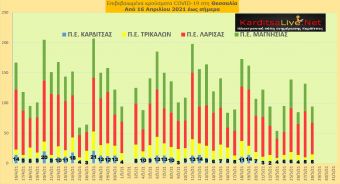 Ε.Ο.Δ.Υ. (28/05): 40 νέοι θάνατοι και 1.585 νέα κρούσματα κορονοϊού στην Ελλάδα - 5 κρούσματα στο ν. Καρδίτσας
