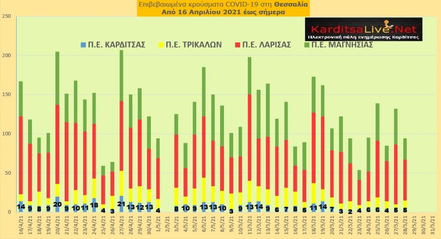 Ε.Ο.Δ.Υ. (28/05): 40 νέοι θάνατοι και 1.585 νέα κρούσματα κορονοϊού στην Ελλάδα - 5 κρούσματα στο ν. Καρδίτσας