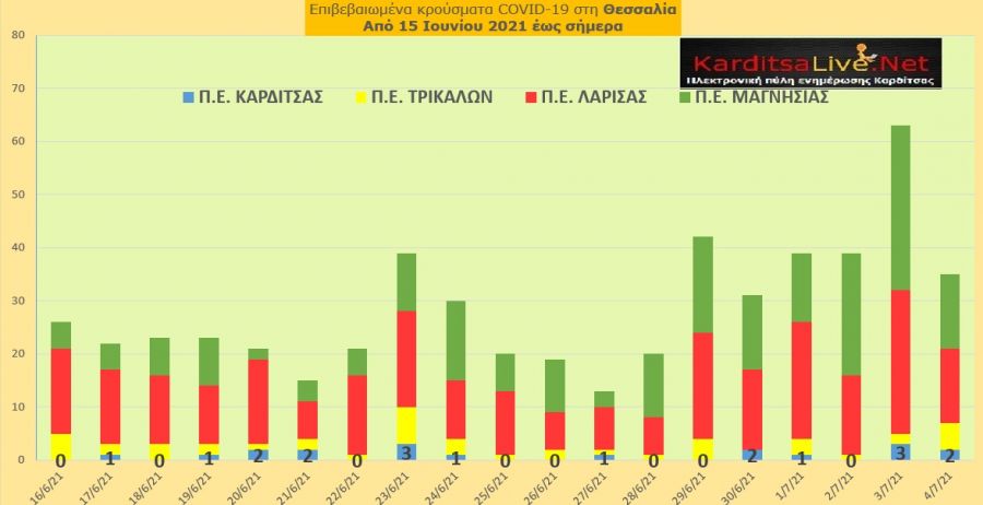 Ε.Ο.Δ.Υ. (4/7): 6 νέοι θάνατοι και 619 νέα κρούσματα κορονοϊού στην Ελλάδα - 2 κρούσματα στο ν. Καρδίτσας