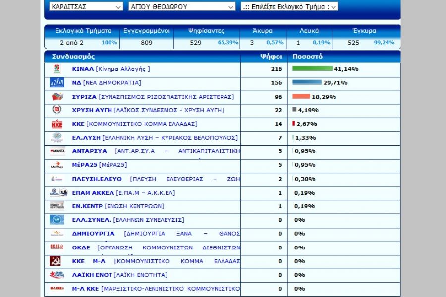 Ο Άγιος Θεόδωρος ψήφισε "μονοκούκι" Παπαγεωργίου δίνοντας την πρωτιά στο ΚΙΝΑΛ!