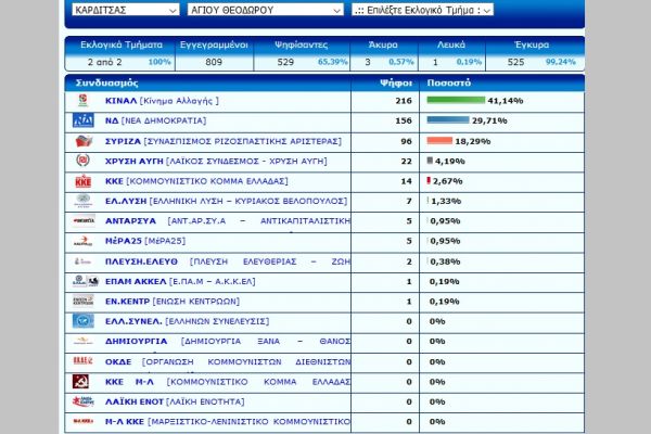 Ο Άγιος Θεόδωρος ψήφισε "μονοκούκι" Παπαγεωργίου δίνοντας την πρωτιά στο ΚΙΝΑΛ!