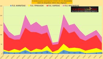 Ε.Ο.Δ.Υ. (04/05): 81 νέοι θάνατοι και 1.387 νέα κρούσματα κορονοϊού στην Ελλάδα - 10 κρούσματα στο ν. Καρδίτσας
