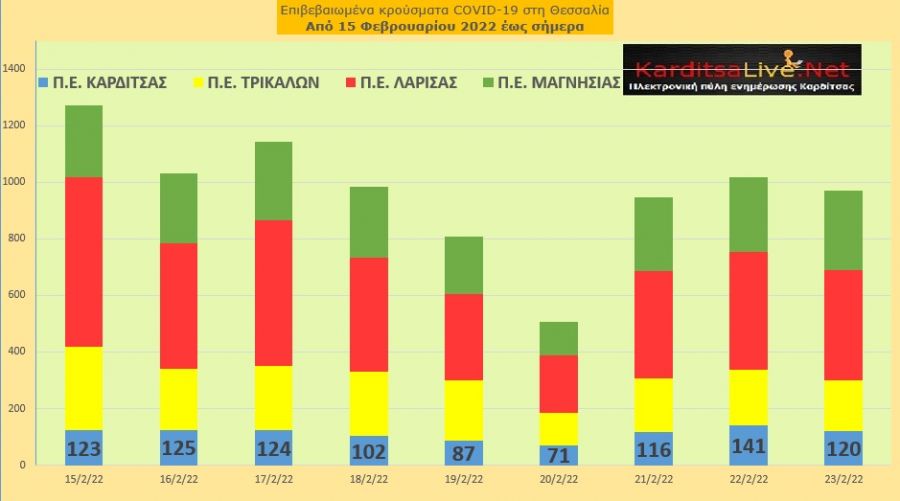 Ε.Ο.Δ.Υ. (23/02): 53 νέοι θάνατοι και 16.962 κρούσματα κορονοϊού στην Ελλάδα - 120 κρούσματα στο ν. Καρδίτσας