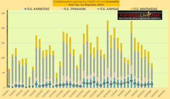 Ε.Ο.Δ.Υ. (12/04): 76 νέοι θάνατοι και 1.606 νέα κρούσματα κορονοϊού στην Ελλάδα - 23 κρούσματα στην Π.Ε. Καρδίτσας