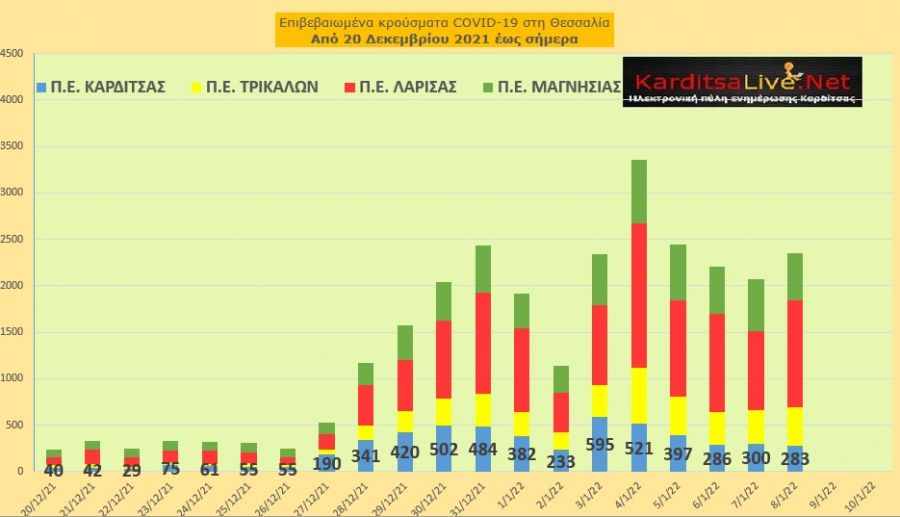 Ε.Ο.Δ.Υ. (08/01): 65 νέοι θάνατοι και 37.676 κρούσματα κορονοϊού στην Ελλάδα - 283 κρούσματα στο ν. Καρδίτσας