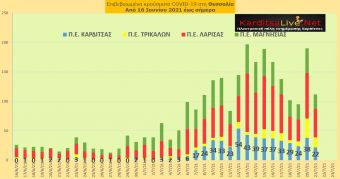 Ε.Ο.Δ.Υ. (21/7): 3 νέοι θάνατοι και 2.972 νέα κρούσματα κορονοϊού στην Ελλάδα - 22 κρούσματα στο ν. Καρδίτσας