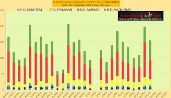 Ε.Ο.Δ.Υ. (12/05): 70 νέοι θάνατοι και 2.489 νέα κρούσματα κορονοϊού στην Ελλάδα - 14 κρούσματα στο ν. Καρδίτσας