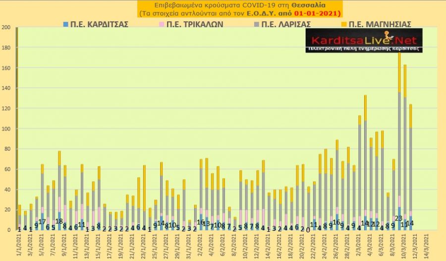 Ε.Ο.Δ.Υ. (11/03): 51 νέοι θάνατοι και 2.570 νέα κρούσματα κορονοϊού στην Ελλάδα - 14 κρούσματα στην Π.Ε. Καρδίτσας