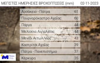 Αξιόλογα ύψη βροχόπτωσης στη Δυτική Ελλάδα την Πέμπτη 2 Νοεμβρίου
